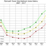 Plymouth Tower 1 Bedroom Sales Graph 2007-2017
