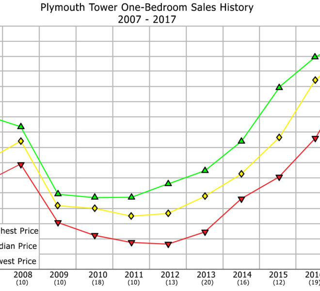 Plymouth Tower 1 Bedroom Sales Graph 2007-2017